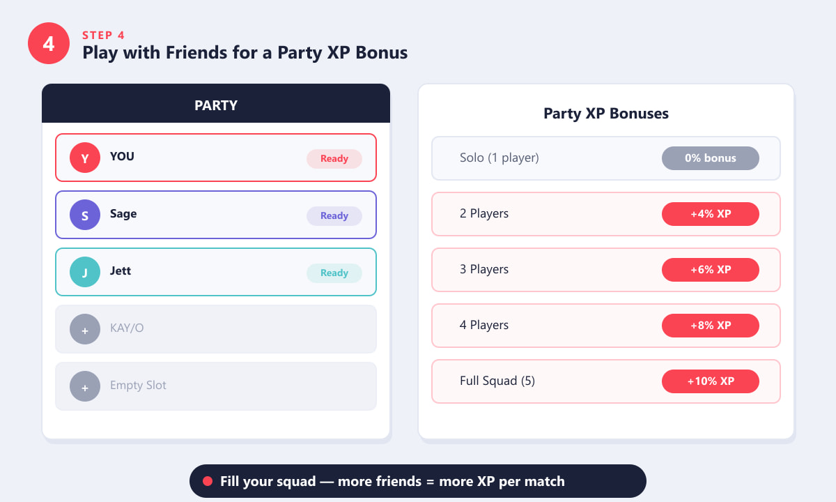 Valorant party lobby with five players showing party XP bonus percentages from 4% to 10%