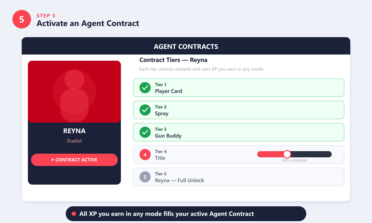 Valorant Agent Contracts screen showing Reyna contract tiers with XP progress bar at 40 percent