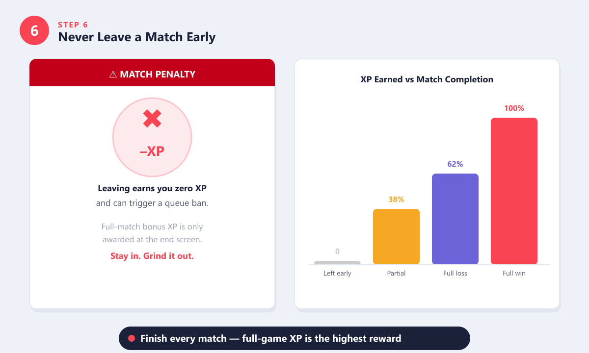 Valorant match penalty warning for leaving early, with bar chart showing XP earned increases with match completion