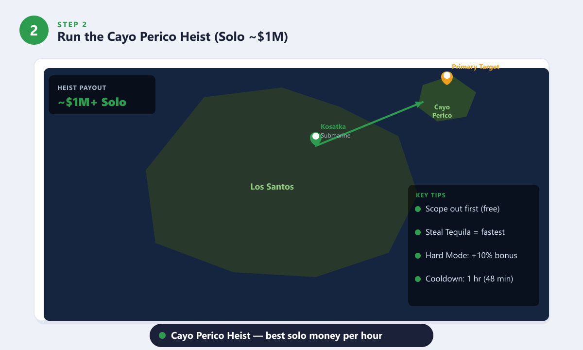 Map showing the route from Los Santos to Cayo Perico island for the GTA Online heist