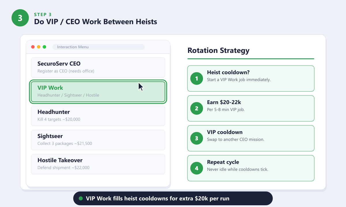 GTA Online Interaction Menu showing VIP Work options including Headhunter and Sightseer alongside a rotation strategy