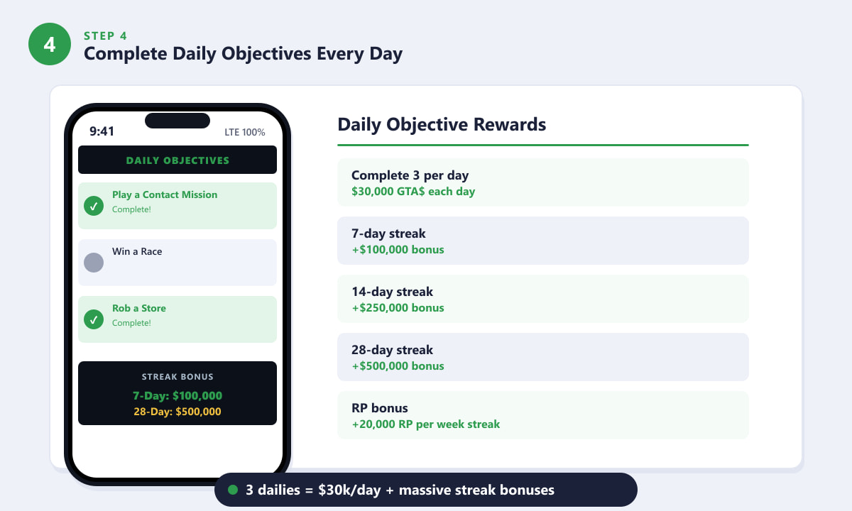 GTA Online Daily Objectives phone screen showing completed tasks and streak bonus rewards