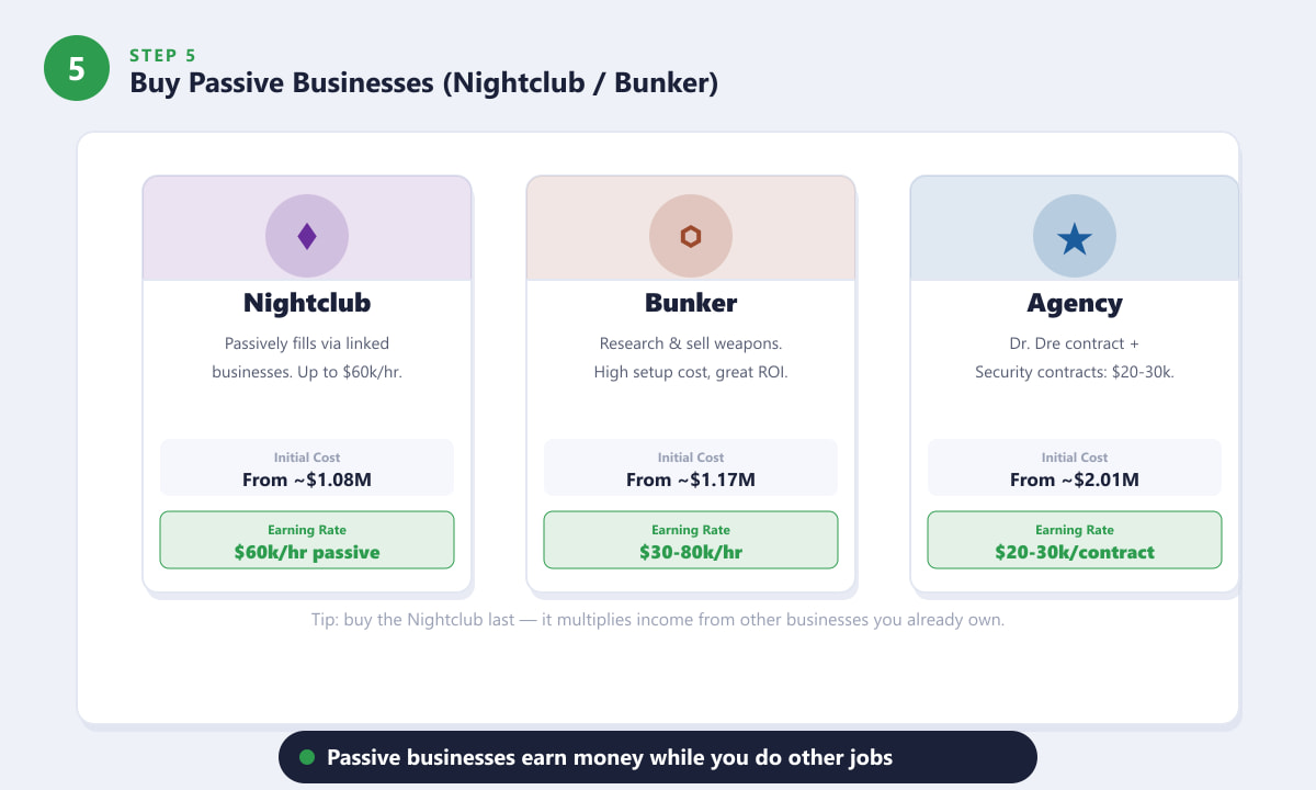 Comparison cards for GTA Online passive businesses: Nightclub, Bunker, and Agency with cost and earning rate