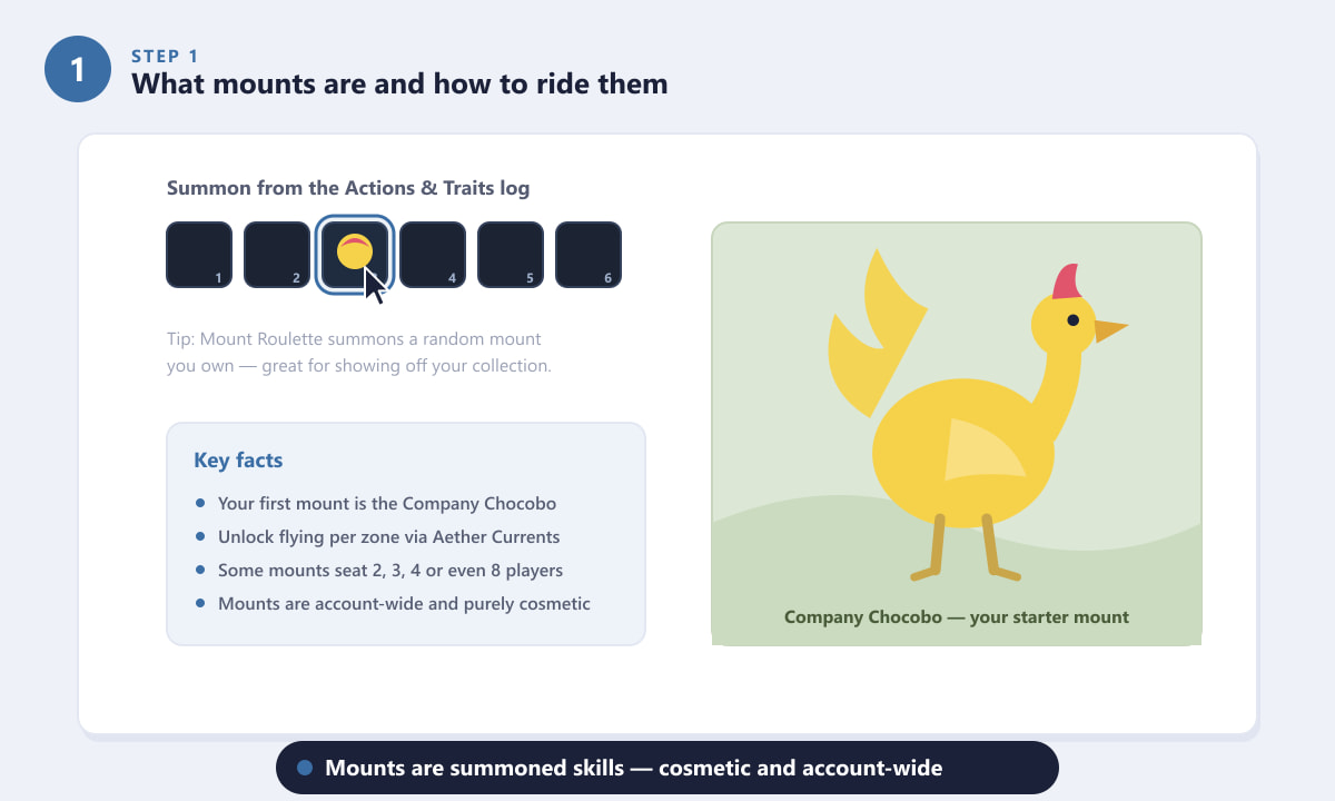 Summoning a chocobo mount from the FFXIV action bar