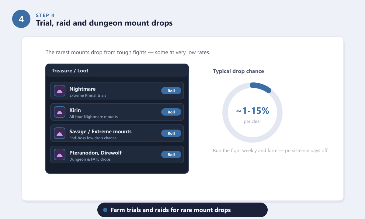 Rare FFXIV mounts dropping from trials, raids and dungeons