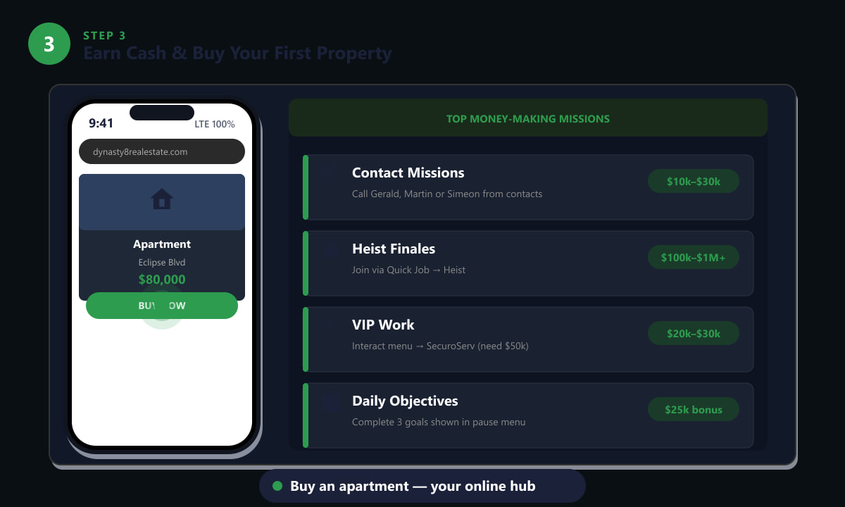 GTA Online phone showing Dynasty 8 Real Estate website for buying an apartment, with a list of money-making missions