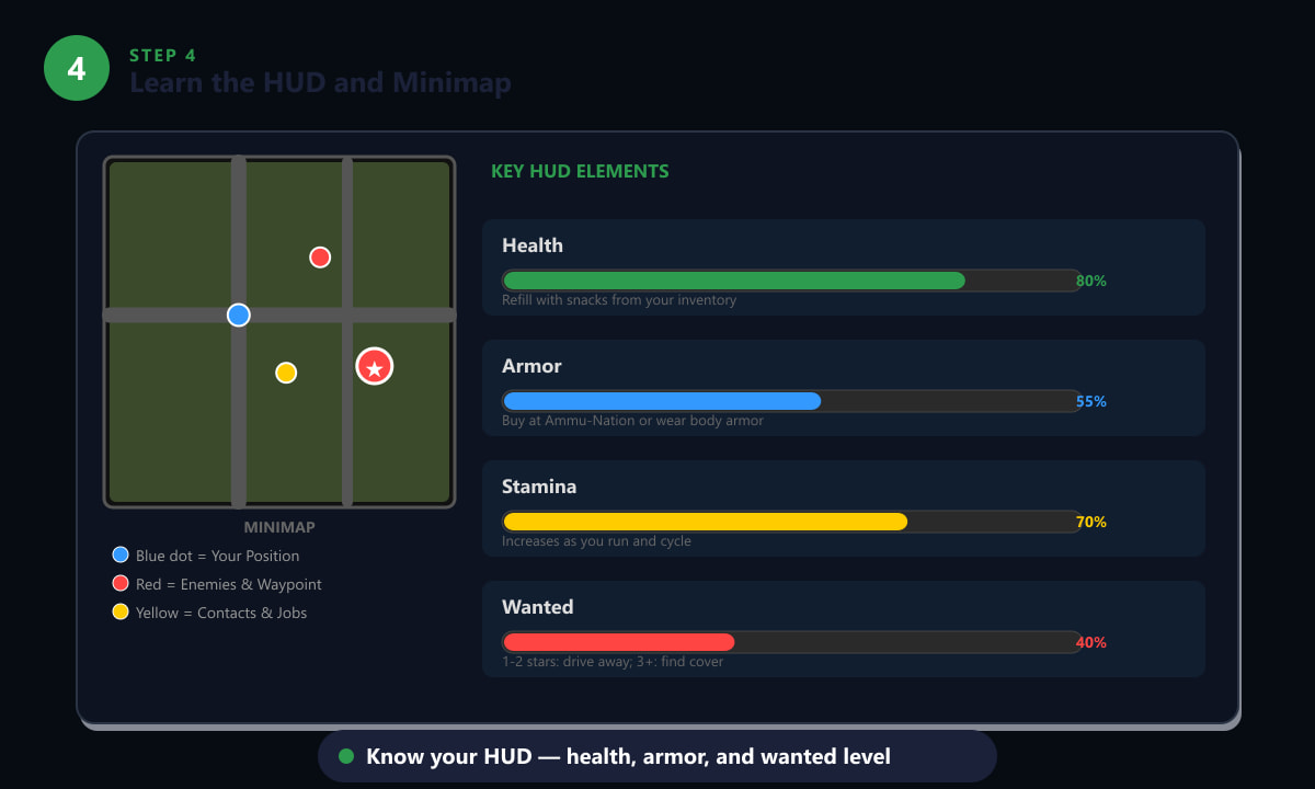 GTA Online HUD diagram showing health, armor, stamina, and wanted level bars alongside the minimap with colored blips