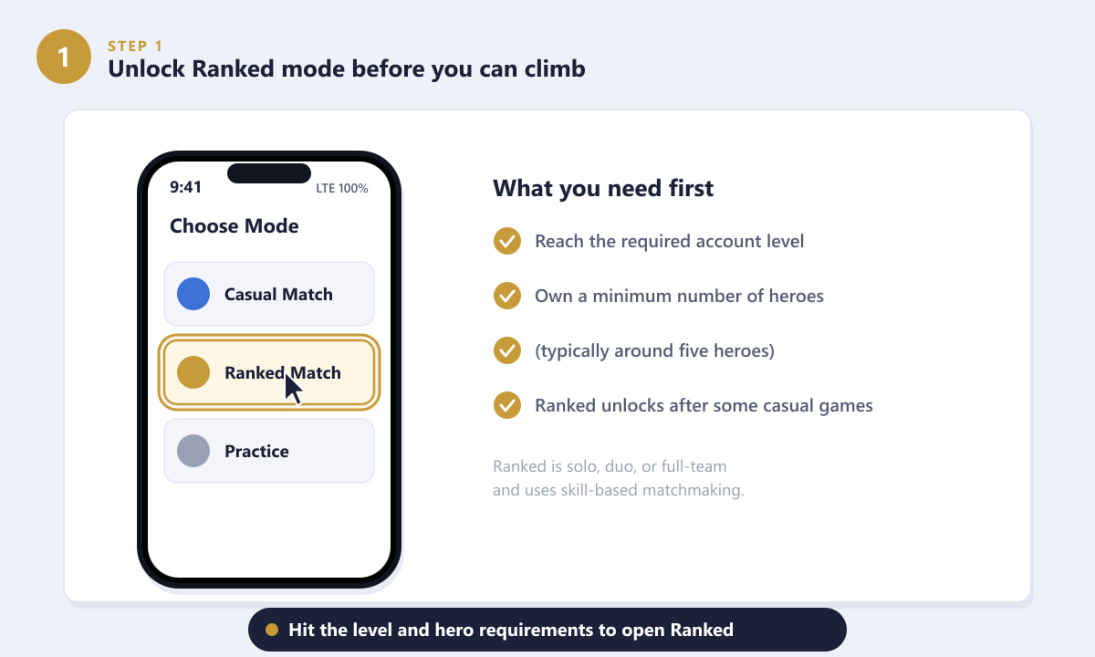 Unlocking Ranked mode in the Honor of Kings ranking system by meeting level and hero requirements