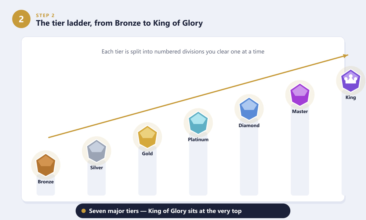 The Honor of Kings rank tier ladder from Bronze to King of Glory