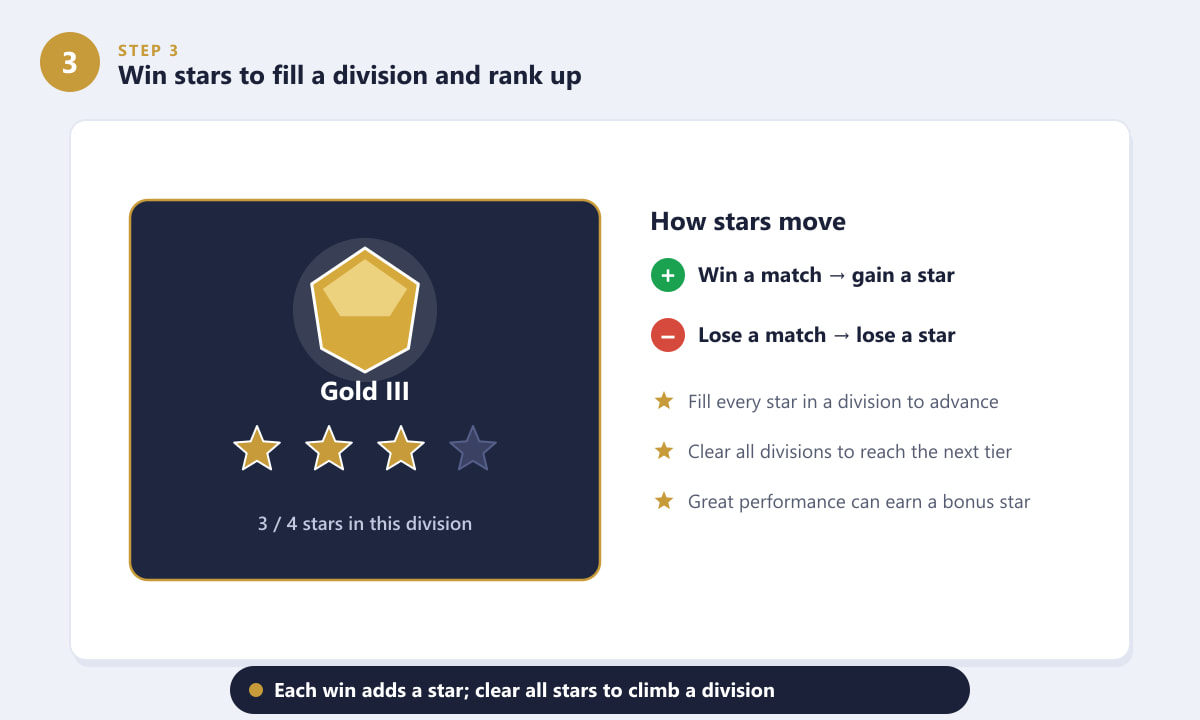 Stars and divisions in the Honor of Kings ranking system, showing a Gold division with three of four stars filled