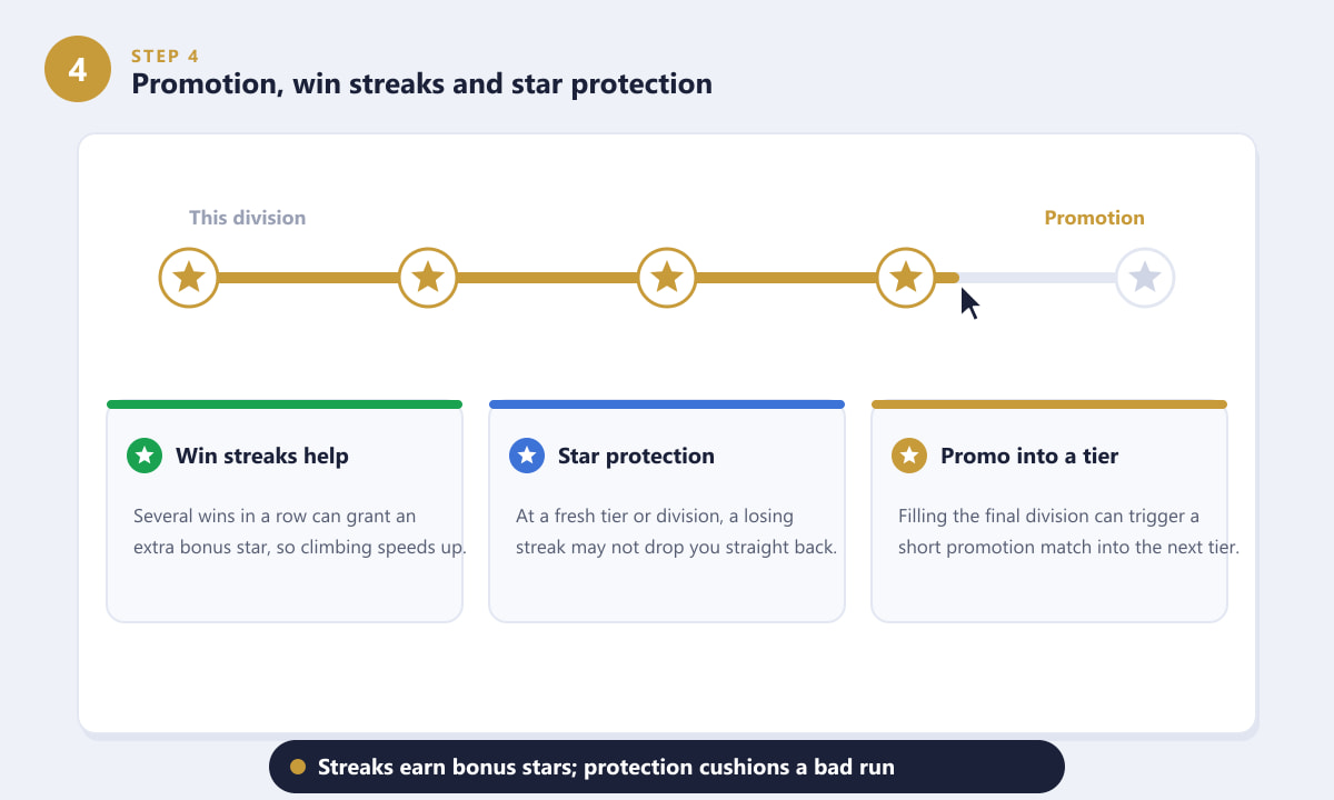 Promotion track, win streaks, and star protection in the Honor of Kings ranking system