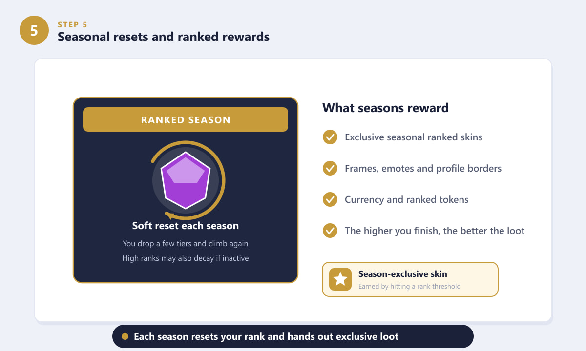 Seasonal resets and ranked rewards in the Honor of Kings ranking system