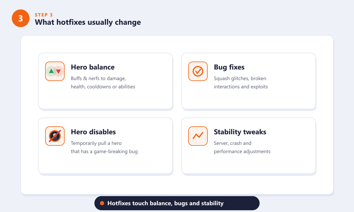 Le principali categorie di modifiche dell'hotfix di Overwatch 2 sono: bilanciamento, correzione di bug, disabilitazione di eroi e stabilità.