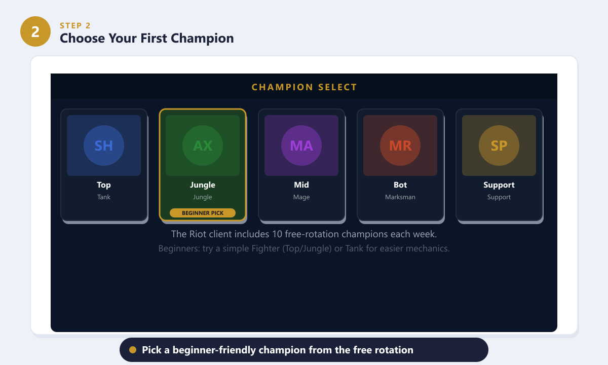League of Legends champion select screen showing roles: Top, Jungle, Mid, Bot and Support