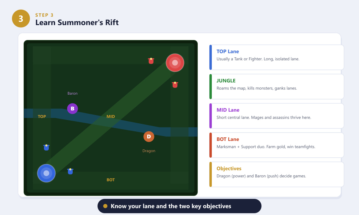 Summoner's Rift map diagram showing Top, Mid and Bot lanes, jungle, Dragon and Baron locations