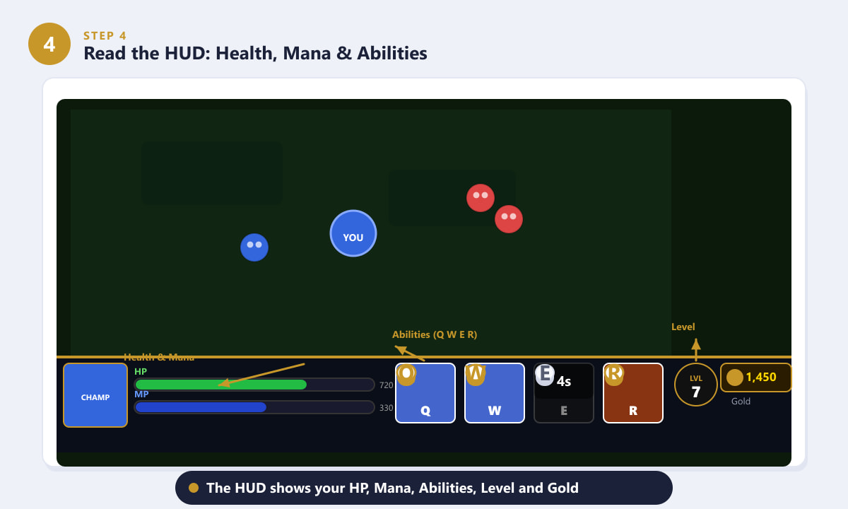 League of Legends HUD showing health bar, mana bar, Q W E R ability icons, level and gold