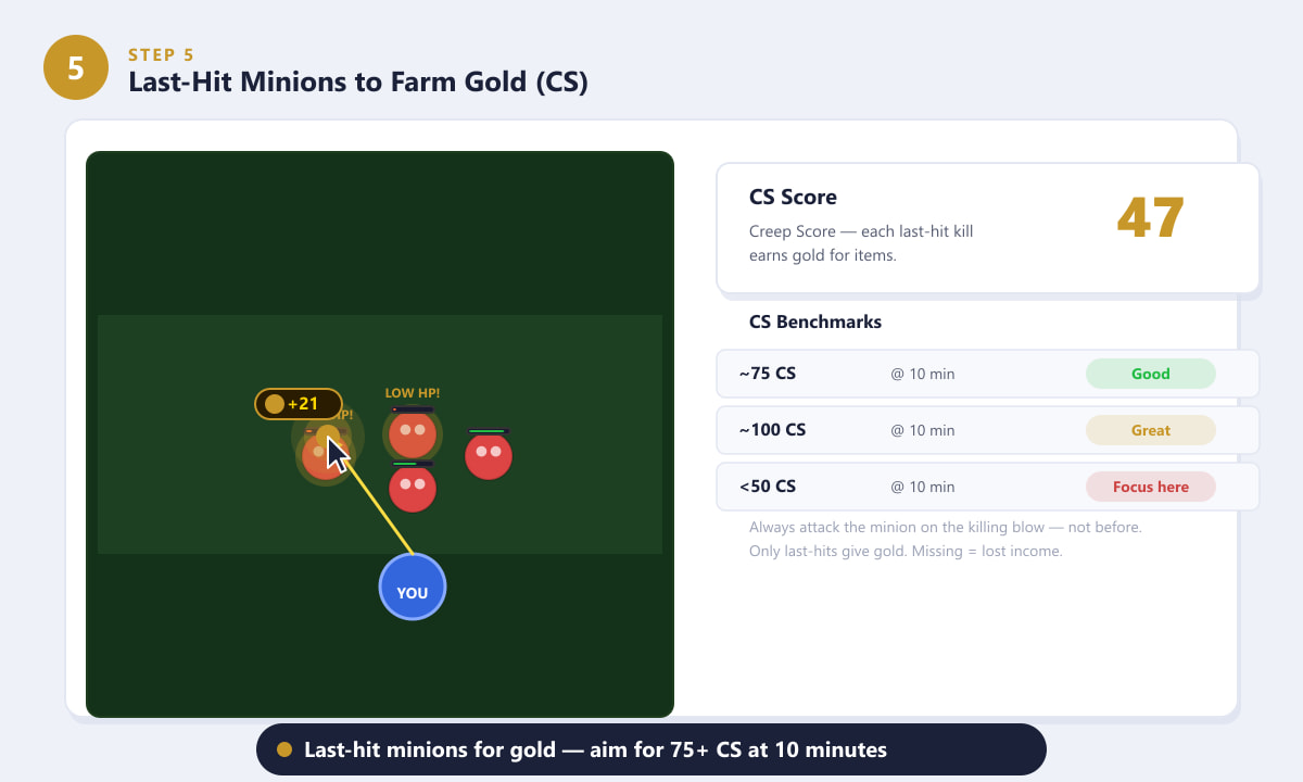 League of Legends last-hitting minions for CS gold — gold reward appearing on a low-health minion