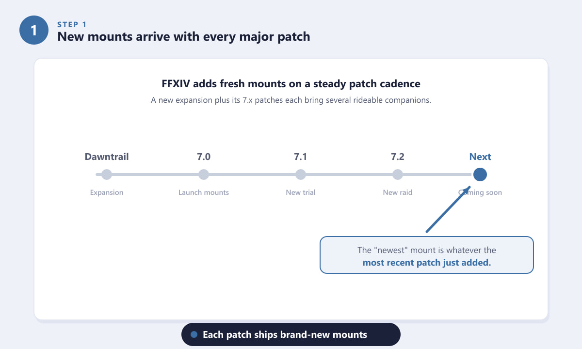 Timeline showing FFXIV patches adding new mounts, with the newest mount on the latest patch