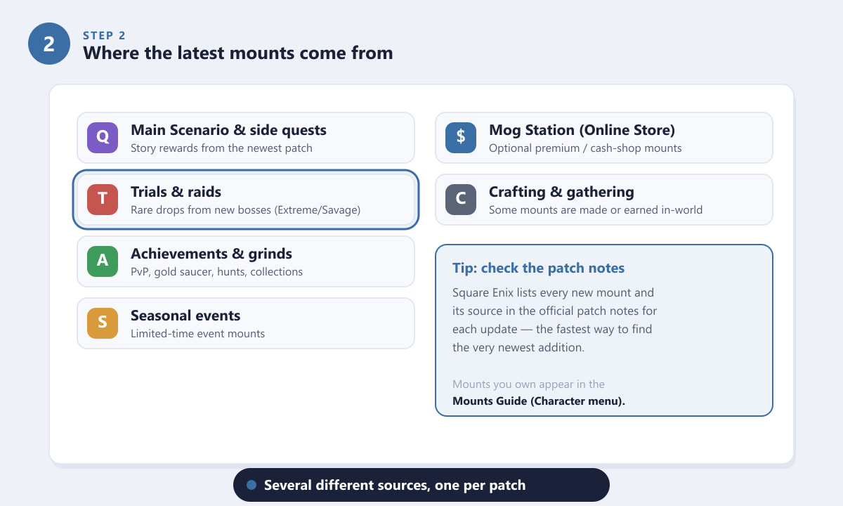 List of FFXIV mount sources including trials, raids, achievements, events and the Mog Station