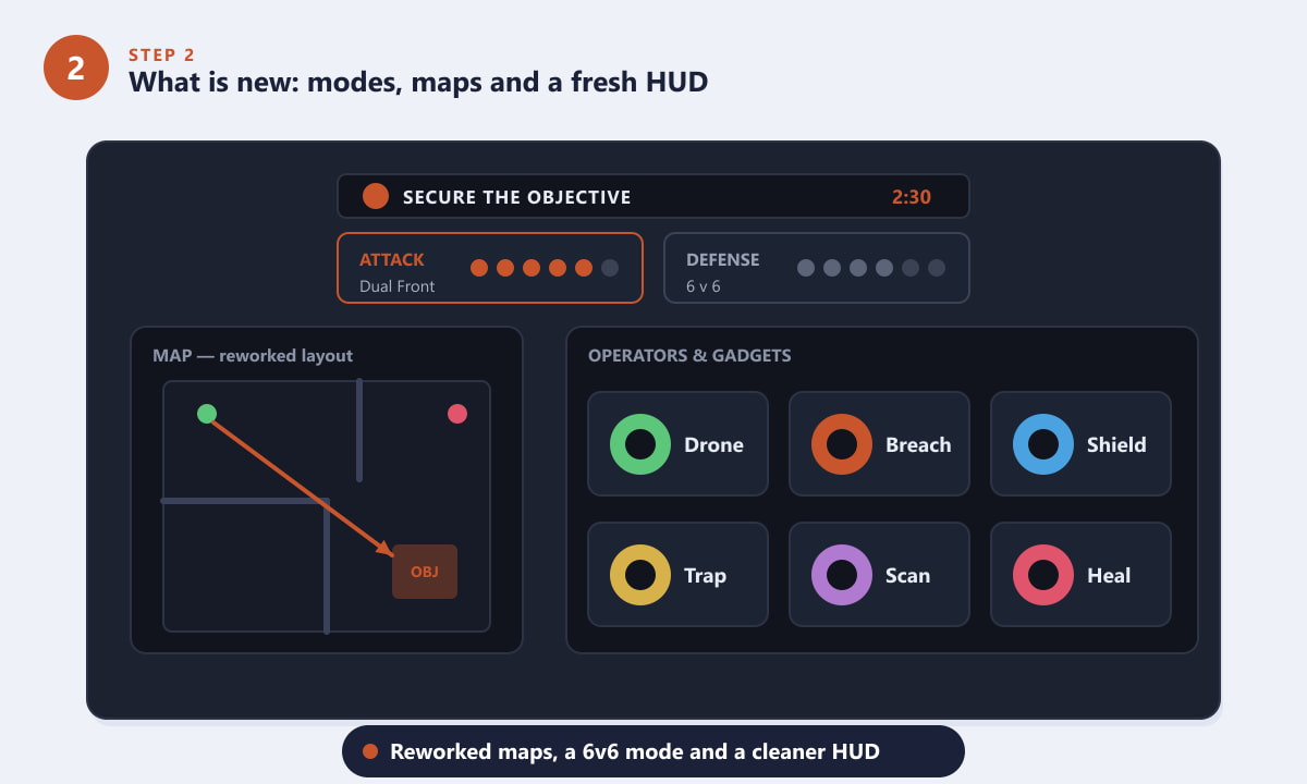 Interface do usuário (HUD) do Rainbow Six Siege X mostrando o objetivo, o placar de um confronto 6v6, um mapa reformulado e os dispositivos dos operadores.