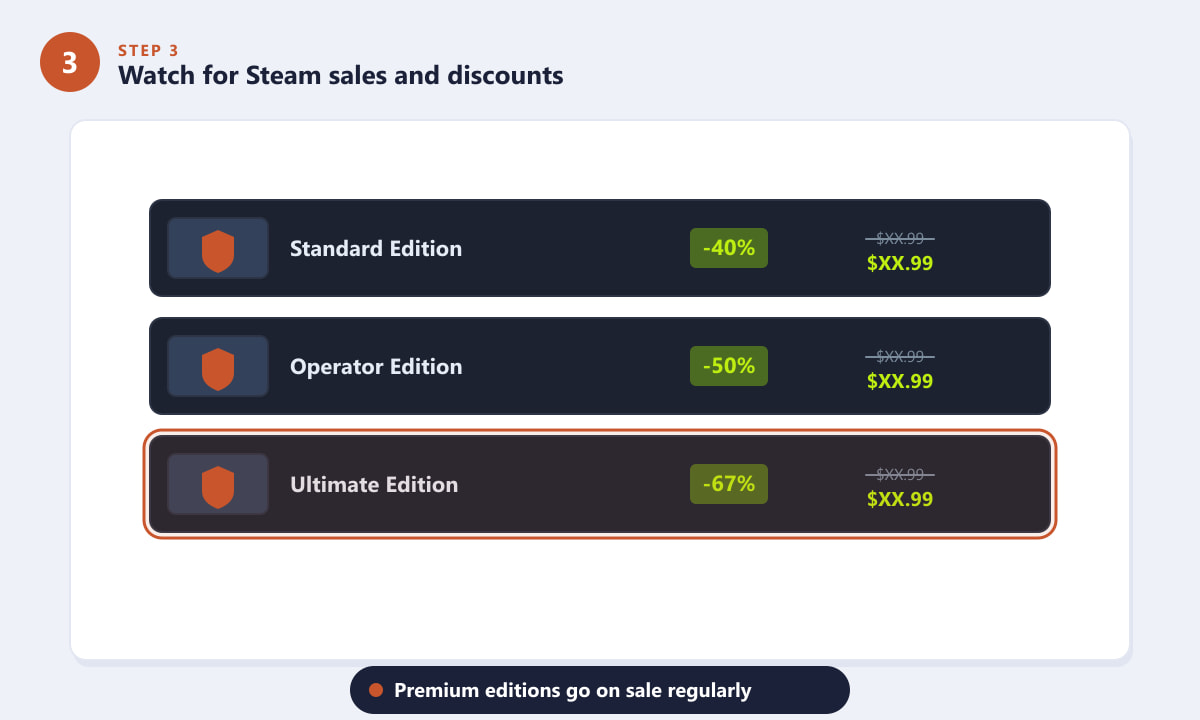 Steam indirimleri sırasında Rainbow Six Siege premium sürümlerinde indirim yapıldı.