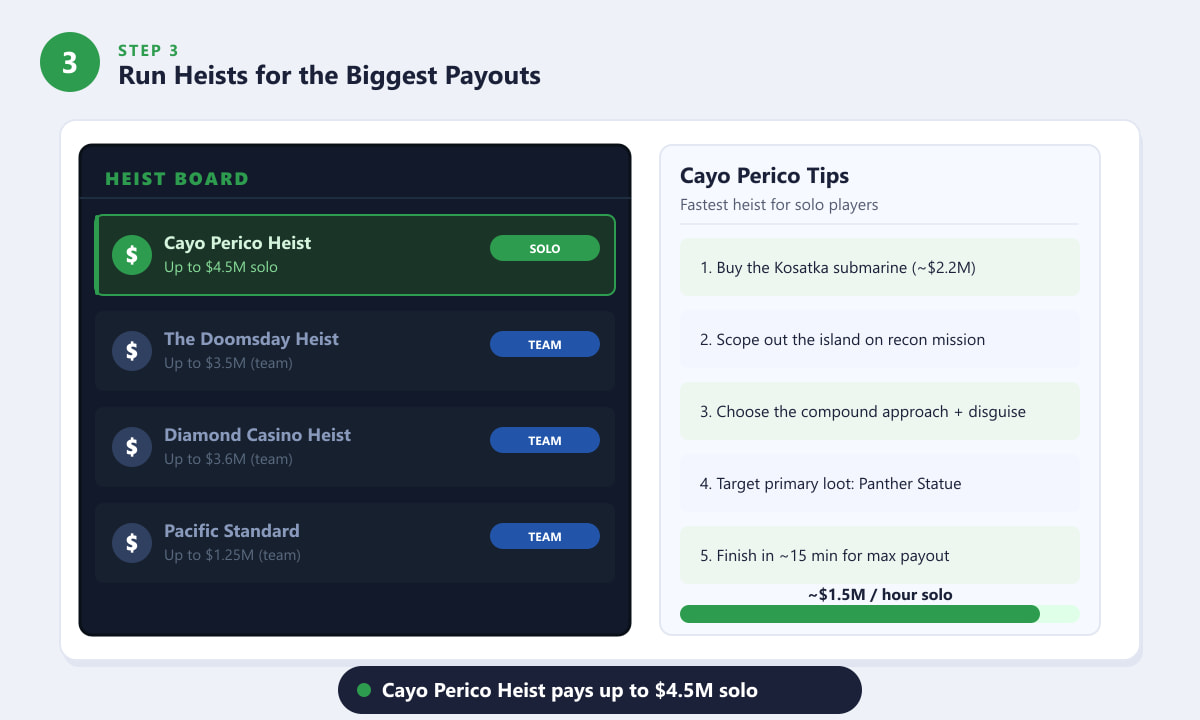 GTA Online heist board showing Cayo Perico Heist paying up to $4.5M solo
