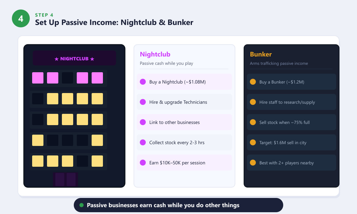 GTA Online Nightclub building exterior and Bunker passive income setup tips