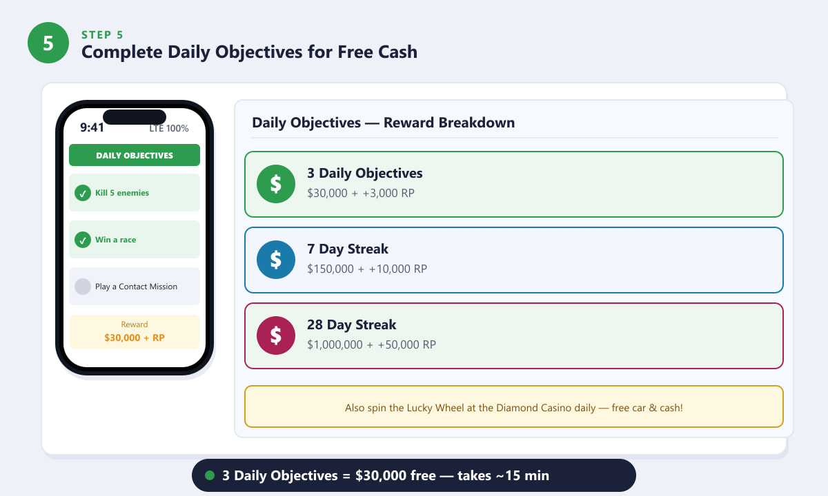 GTA Online Daily Objectives screen showing reward tiers from $30,000 to $1,000,000 for streak bonuses