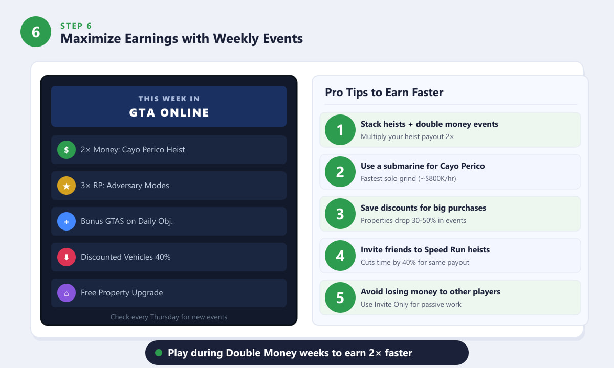 GTA Online weekly events board showing 2x money on Cayo Perico Heist and pro tips to maximize earnings