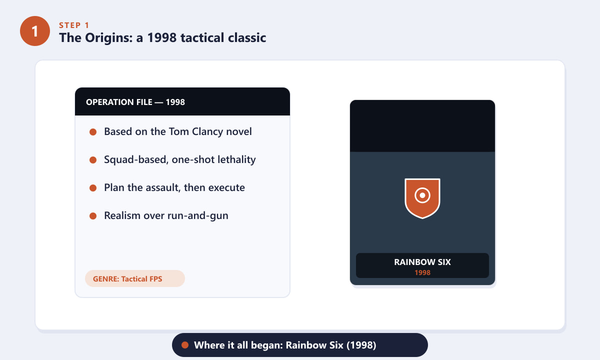 O jogo de tiro tático original Tom Clancy's Rainbow Six de 1998 e suas ideias centrais.