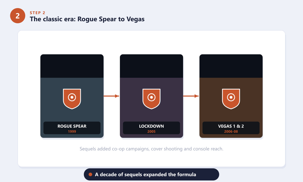 A era clássica de Rainbow Six, incluindo Rogue Spear, Lockdown e Vegas.