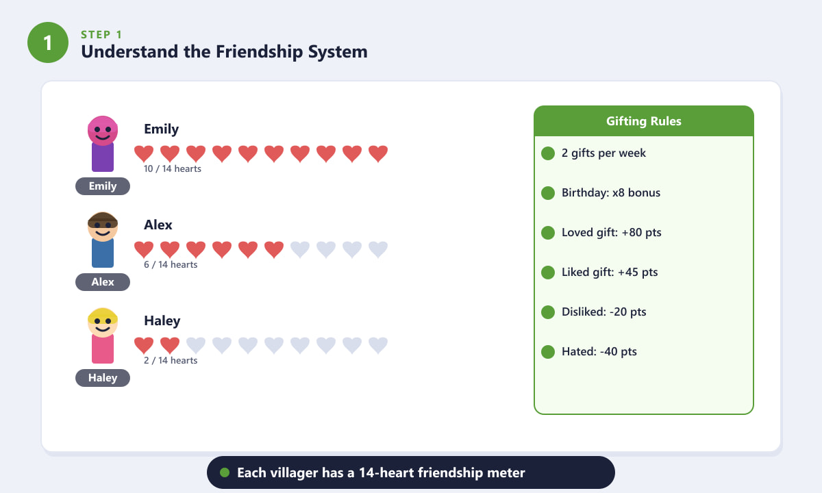 Sistemul de prietenie Stardew Valley care arată contoarele cardiace pentru Emily, Alex și Haley și regulile punctelor de cadouri