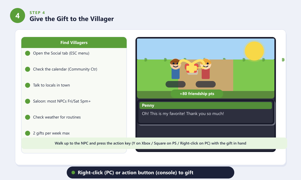 Interacțiunea cu cadourile din Stardew Valley care arată un fermier care îi oferă un cadou lui Penny cu o notificare de prietenie de +80