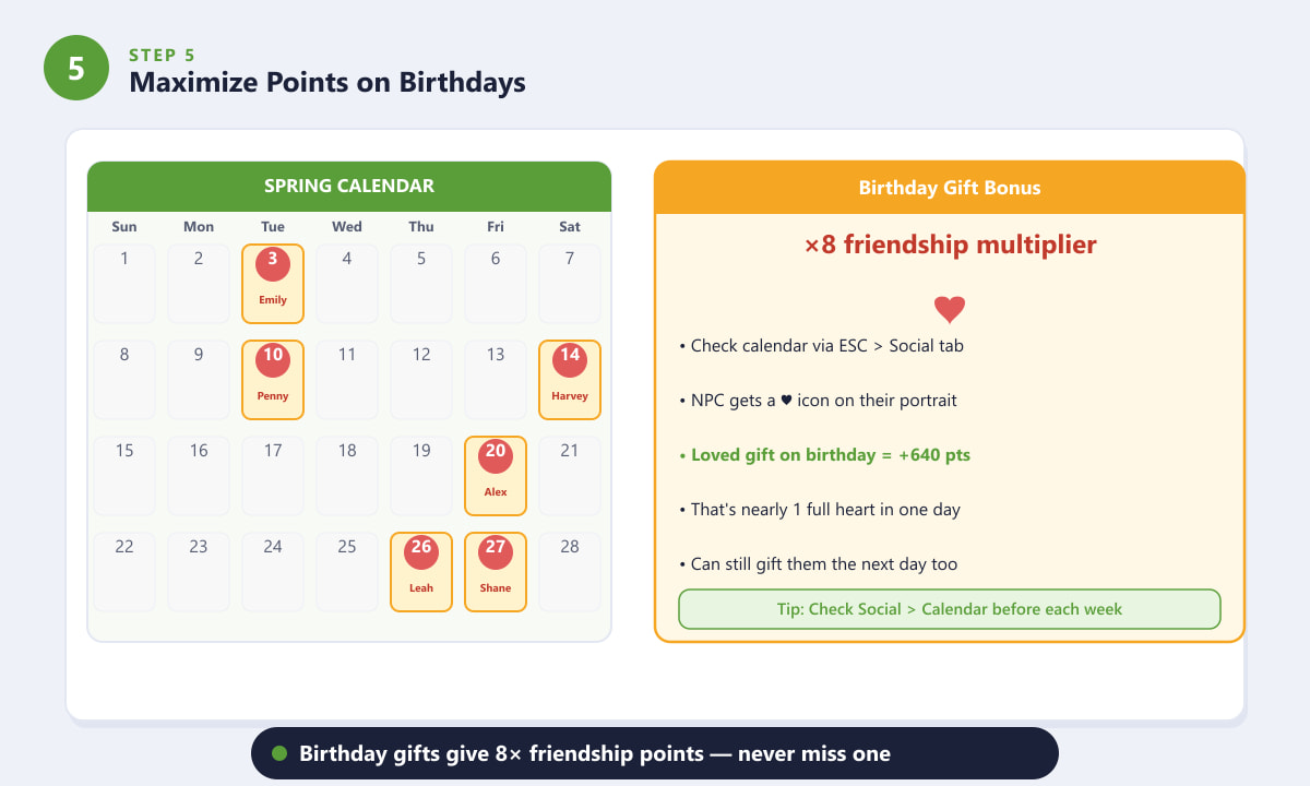 Calendarul de primăvară Stardew Valley cu sătenii cu ziua de naștere evidențiați și bonusul de prietenie de 8x afișat