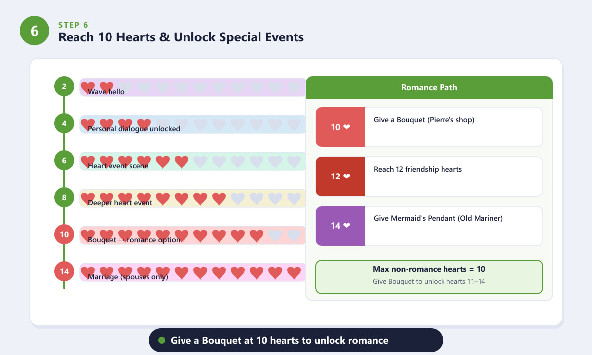 Cronologia etapelor importante ale inimii din Stardew Valley, de la 2 la 14 inimi, arată calea romantică cu Buchet și Pandantivul Sirenei