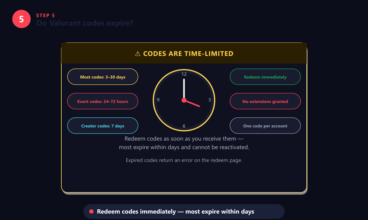 Valorant redemption codes expiry times — most codes last 3-30 days, event codes 24-72 hours