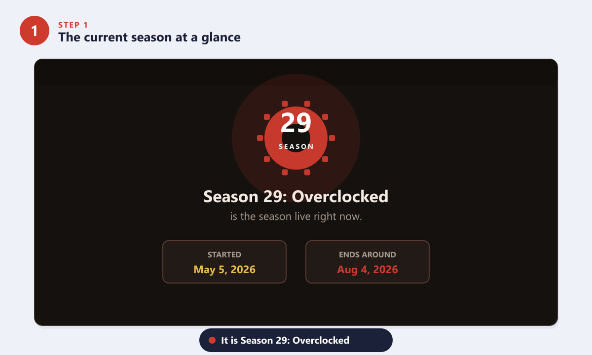 Resumo da temporada atual de Apex Legends, Temporada 29 Overclocked, com datas de início e término.