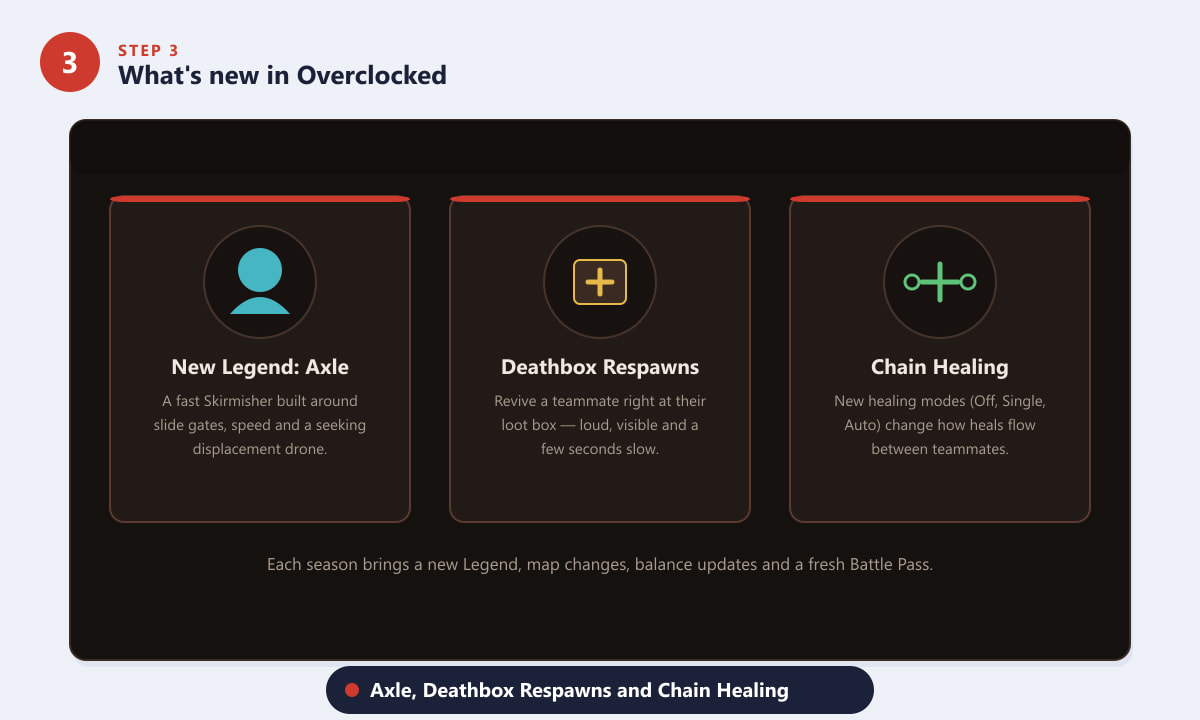 O que há de novo na Temporada 29 de Apex Legends: Overclocked, incluindo Axle, ressurgimentos em Deathbox e Cura em Cadeia?