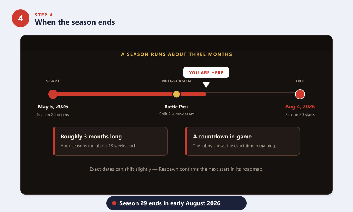 Cronograma da 29ª temporada de Apex Legends mostrando o início, a divisão no meio da temporada e a data de término.