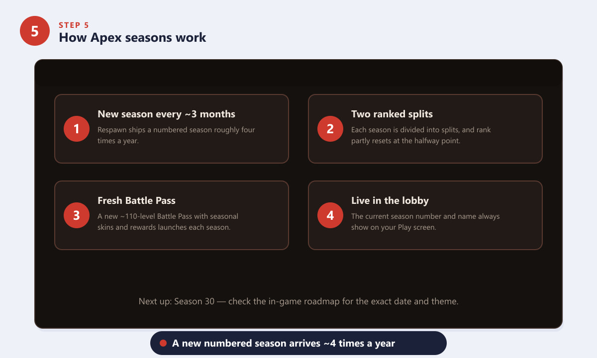 Como funcionam as temporadas do Apex Legends, com novas temporadas, divisões ranqueadas e Passes de Batalha.