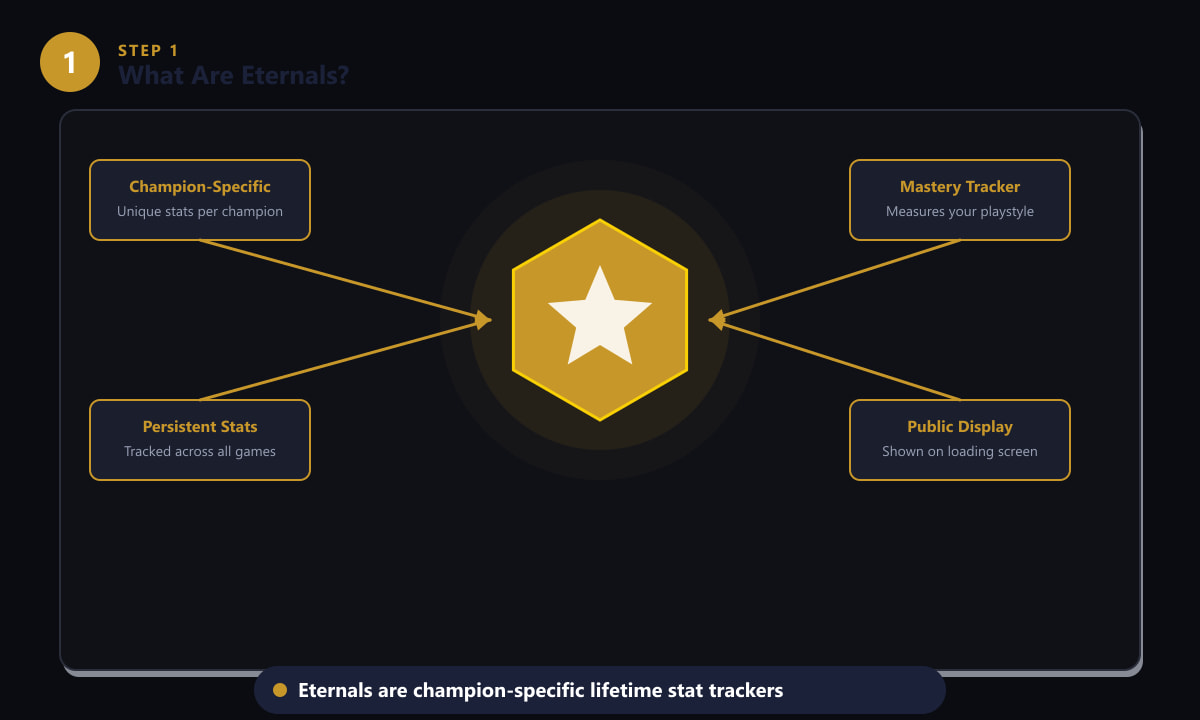 Diagram showing what Eternals are in League of Legends — champion-specific, persistent mastery trackers