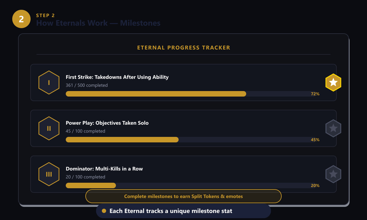 Eternals milestone progress tracker showing three tiers with progress bars in League of Legends