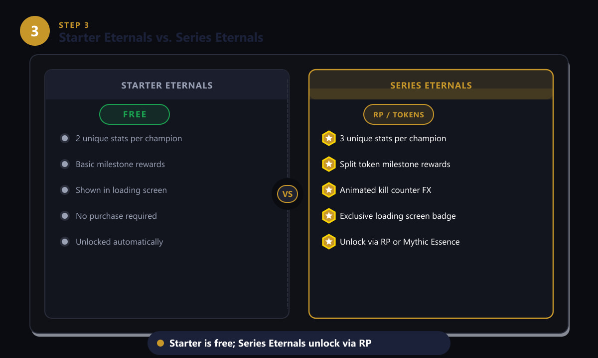 Comparison of Starter Eternals (free) versus Series Eternals (paid) in League of Legends