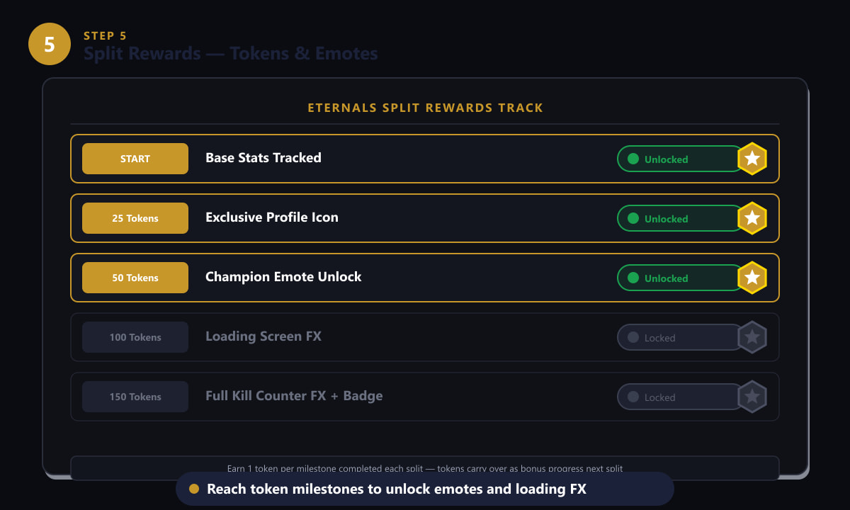 Eternals Split Rewards track showing token milestones and unlocked emotes in League of Legends