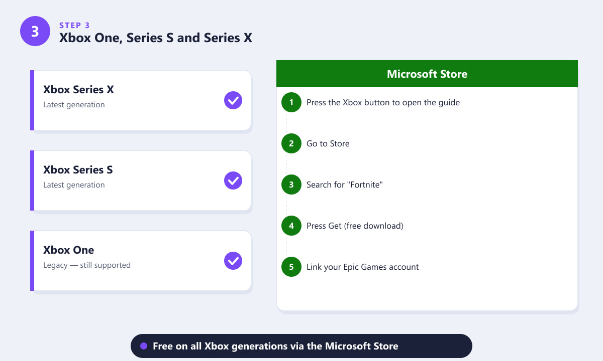 Getting Fortnite on Xbox One, Series S and Series X via the Microsoft Store
