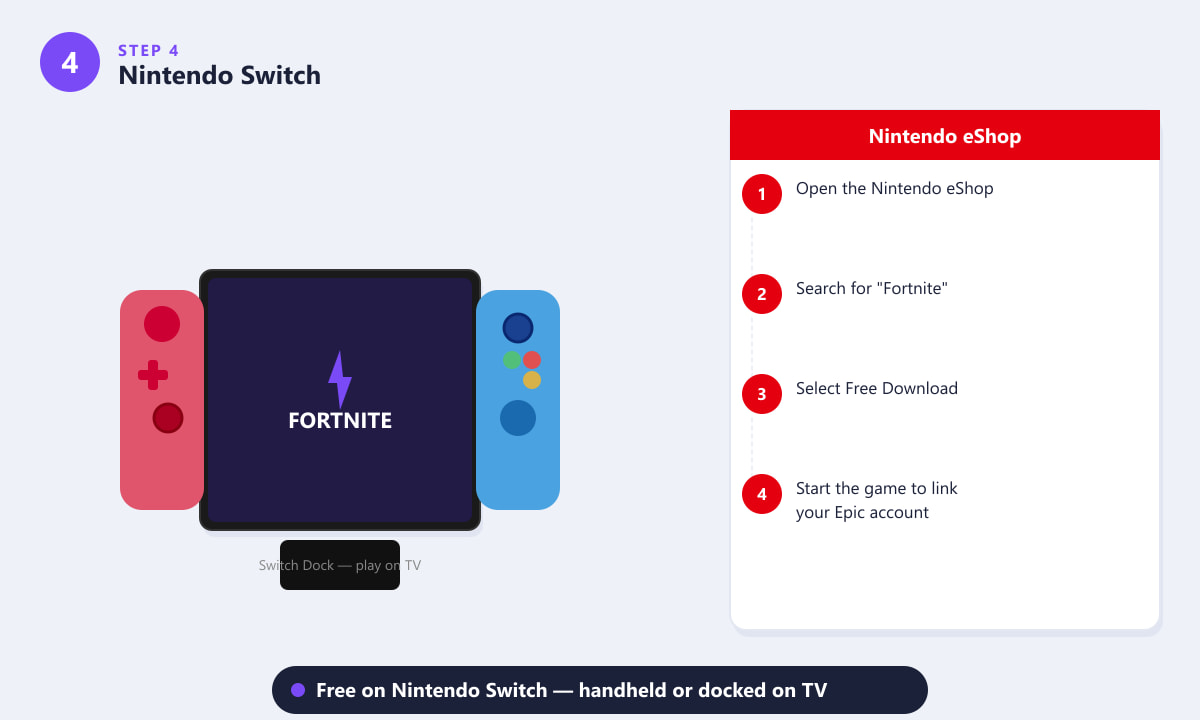 Playing Fortnite on Nintendo Switch in handheld mode or docked on a TV