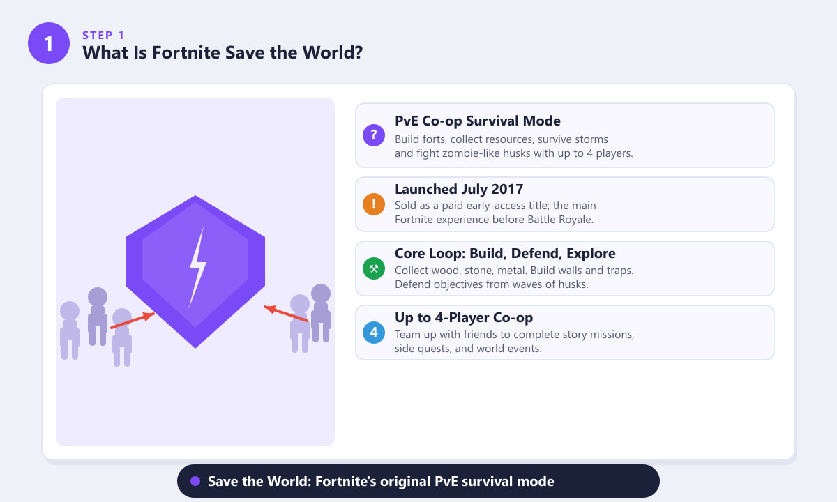 Fortnite Save the World PvE mode explained — storm shield, husks, and co-op gameplay