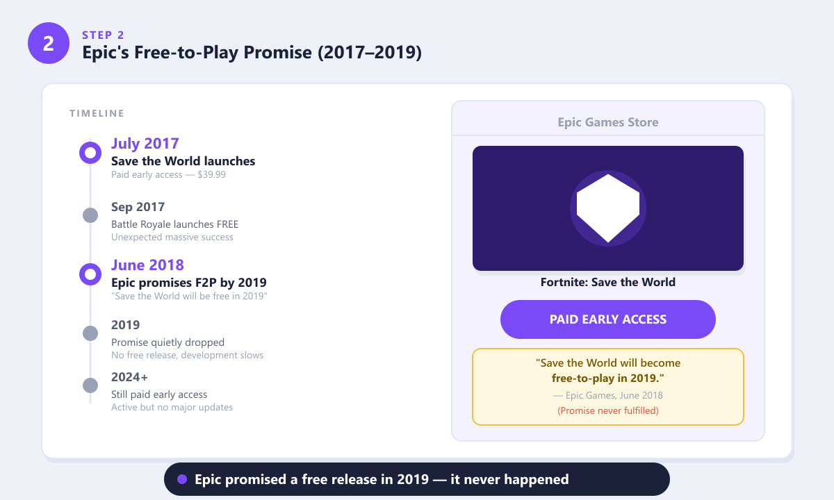Epic Games' Save the World free-to-play timeline — promise made June 2018, never fulfilled