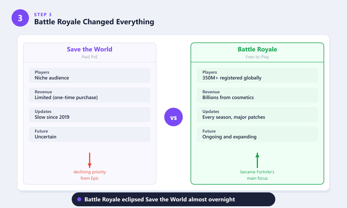 Fortnite Battle Royale vs Save the World comparison — why Battle Royale eclipsed the PvE mode
