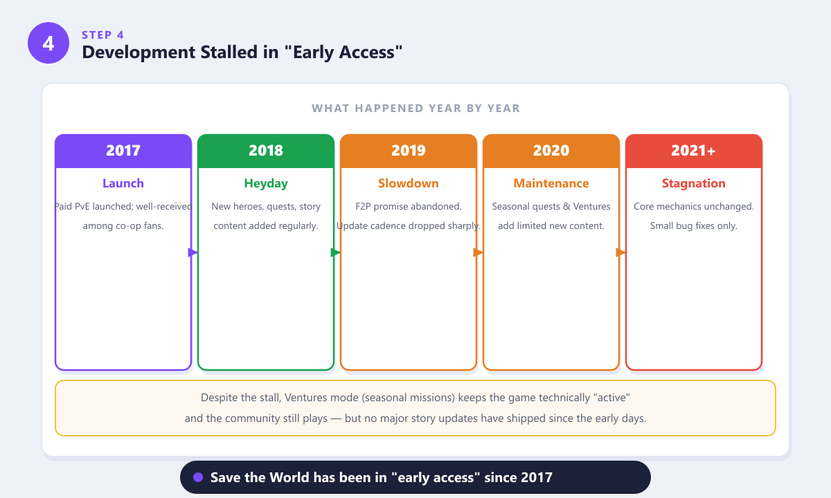 Fortnite Save the World development history year by year — from heyday to stagnation